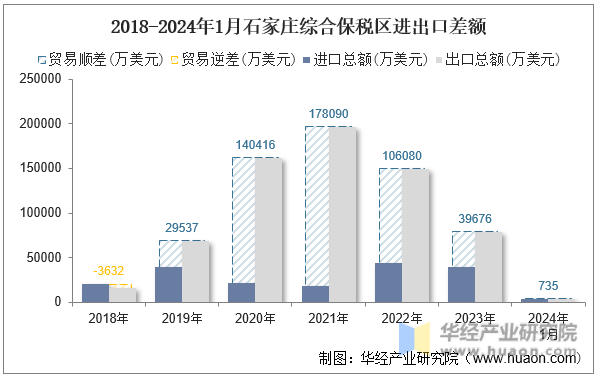 2018-2024年1月石家庄综合保税区进出口差额