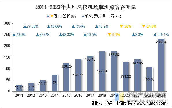 2011-2023年大理凤仪机场航班旅客吞吐量