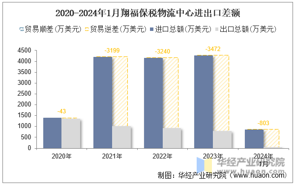 2020-2024年1月翔福保税物流中心进出口差额