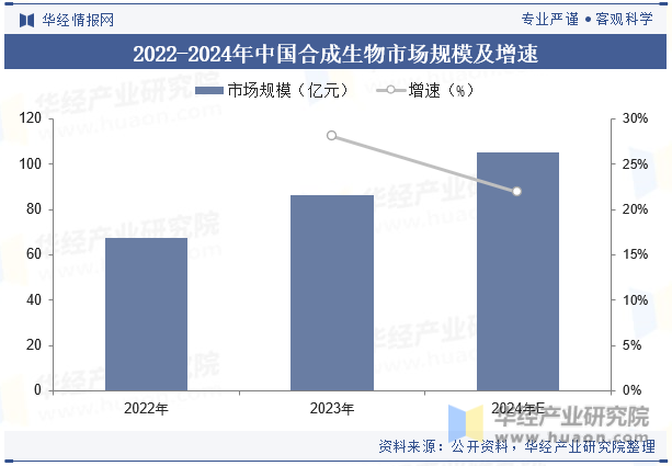 2022-2024年中国合成生物市场规模及增速
