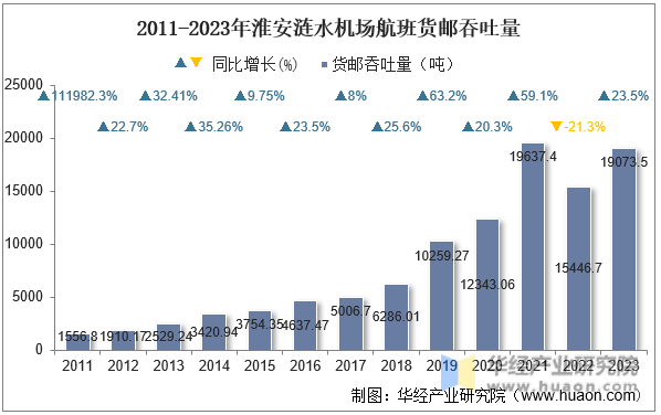 2011-2023年淮安涟水机场航班货邮吞吐量