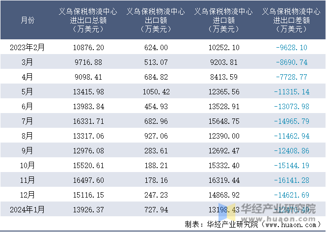 2023-2024年1月义乌保税物流中心进出口额月度情况统计表