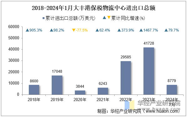 2018-2024年1月大丰港保税物流中心进出口总额