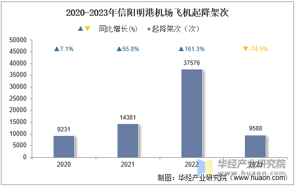 2020-2023年信阳明港机场飞机起降架次