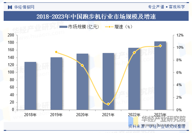 2018-2023年中国跑步机行业市场规模及增速