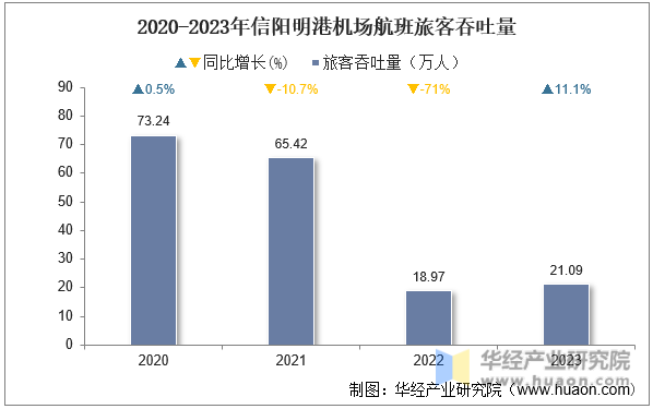 2020-2023年信阳明港机场航班旅客吞吐量