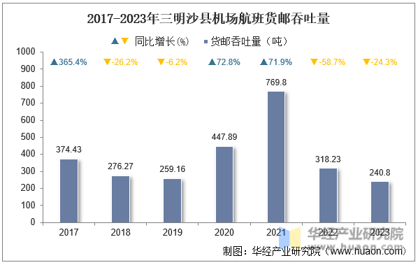 2017-2023年三明沙县机场航班货邮吞吐量
