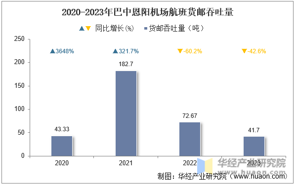 2020-2023年巴中恩阳机场航班货邮吞吐量