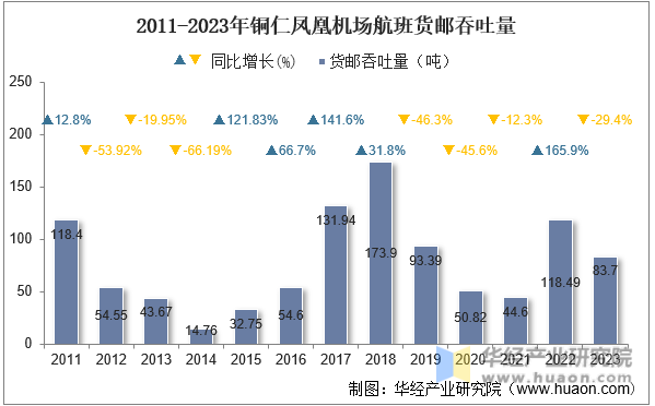 2011-2023年铜仁凤凰机场航班货邮吞吐量