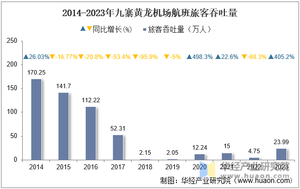2014-2023年九寨黄龙机场航班旅客吞吐量
