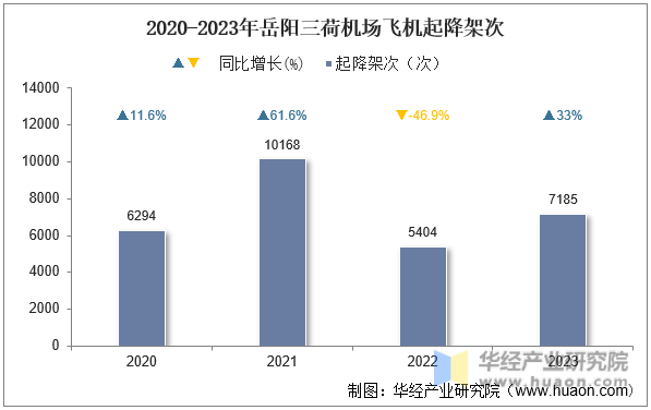 2020-2023年岳阳三荷机场飞机起降架次