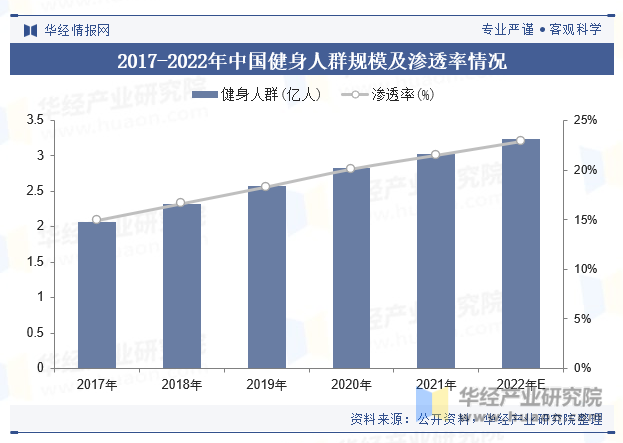 2017-2022年中国健身人群规模及渗透率情况