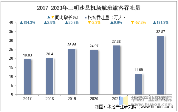2017-2023年三明沙县机场航班旅客吞吐量