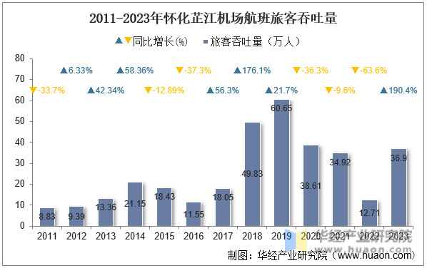2011-2023年怀化芷江机场航班旅客吞吐量