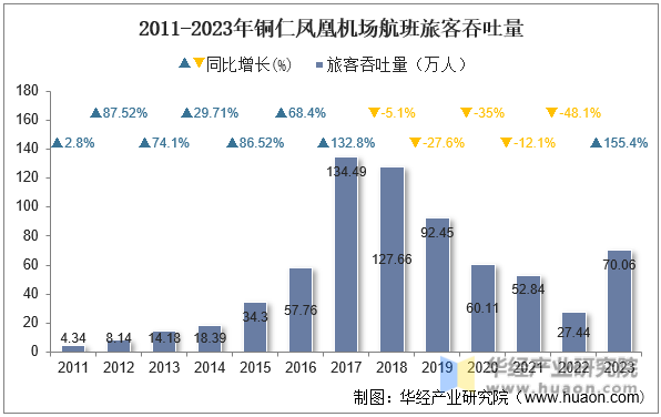 2011-2023年铜仁凤凰机场航班旅客吞吐量