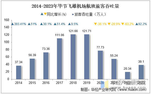 2014-2023年毕节飞雄机场航班旅客吞吐量