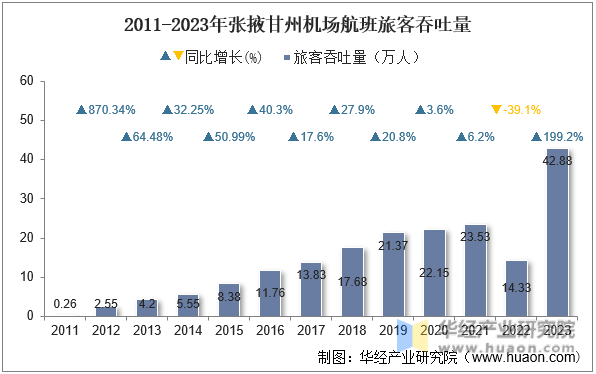 2011-2023年张掖甘州机场航班旅客吞吐量