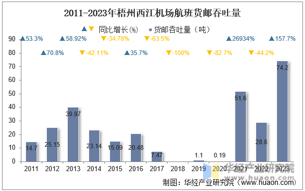 2011-2023年梧州西江机场航班货邮吞吐量