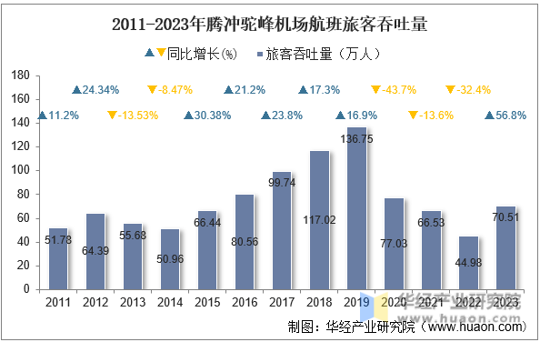 2011-2023年腾冲驼峰机场航班旅客吞吐量