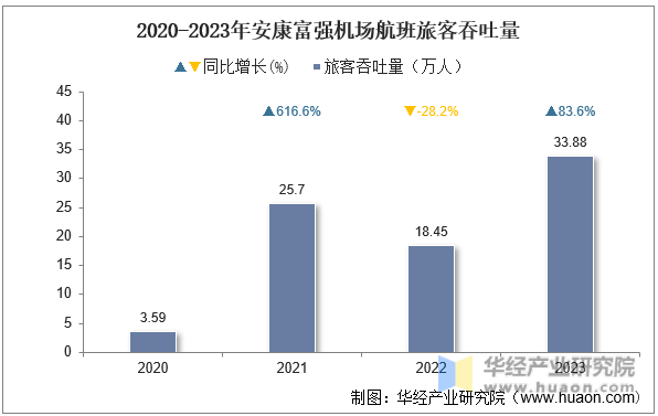 2020-2023年安康富强机场航班旅客吞吐量