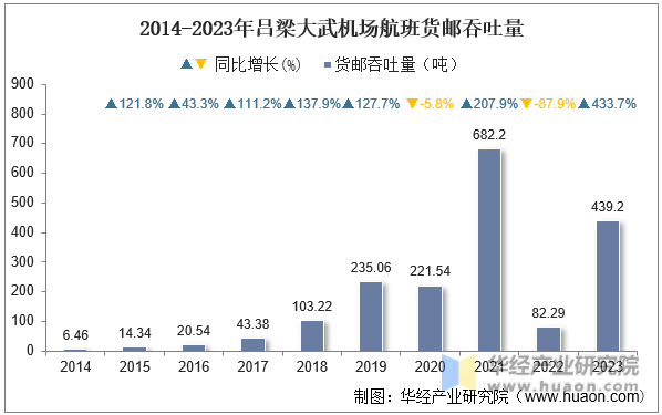 2014-2023年吕梁大武机场航班货邮吞吐量