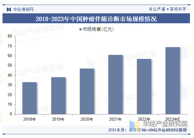 2018-2023年中国肿瘤伴随诊断市场规模情况