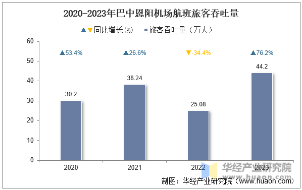 2020-2023年巴中恩阳机场航班旅客吞吐量