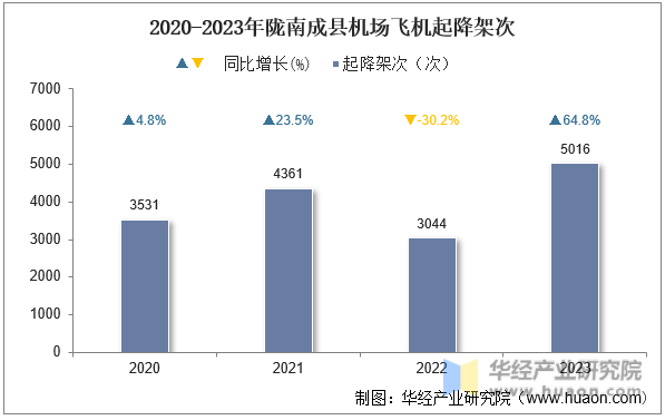 2020-2023年陇南成县机场飞机起降架次