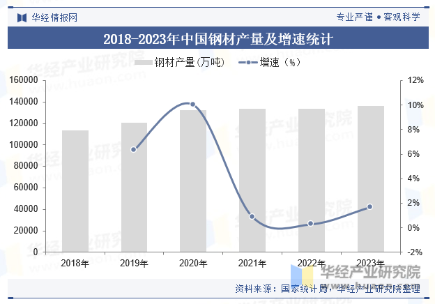 2018-2023年中国钢材产量及增速统计