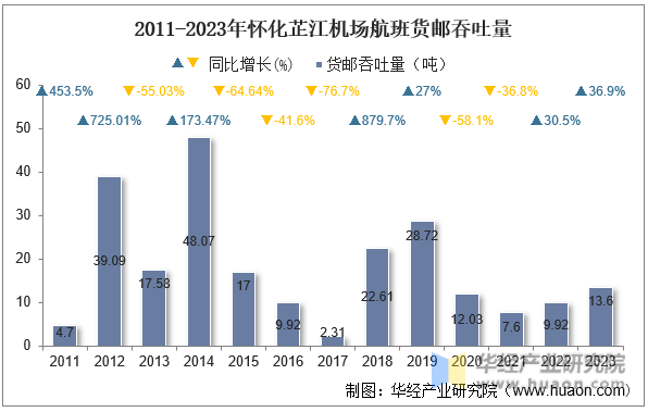 2011-2023年怀化芷江机场航班货邮吞吐量