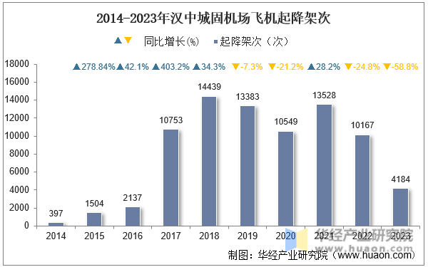 2014-2023年汉中城固机场飞机起降架次