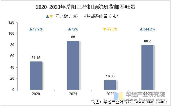 2020-2023年岳阳三荷机场航班货邮吞吐量
