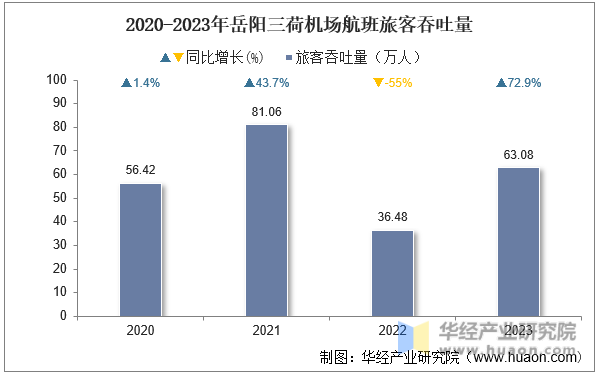2020-2023年岳阳三荷机场航班旅客吞吐量