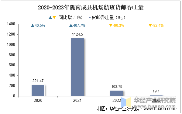 2020-2023年陇南成县机场航班货邮吞吐量