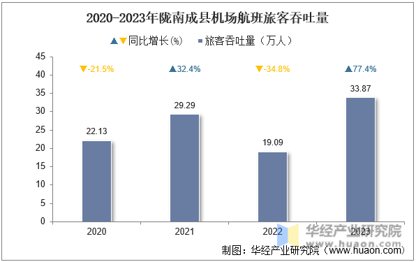 2020-2023年陇南成县机场航班旅客吞吐量
