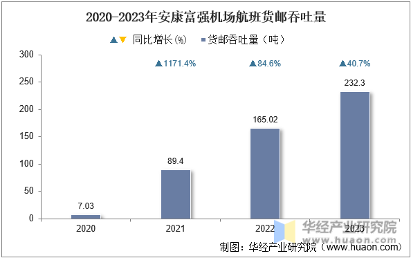 2020-2023年安康富强机场航班货邮吞吐量