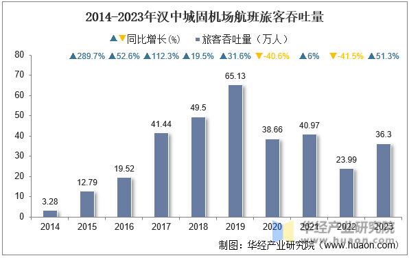 2014-2023年汉中城固机场航班旅客吞吐量