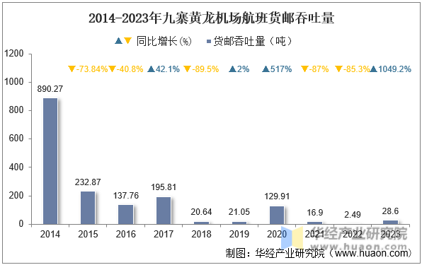 2014-2023年九寨黄龙机场航班货邮吞吐量