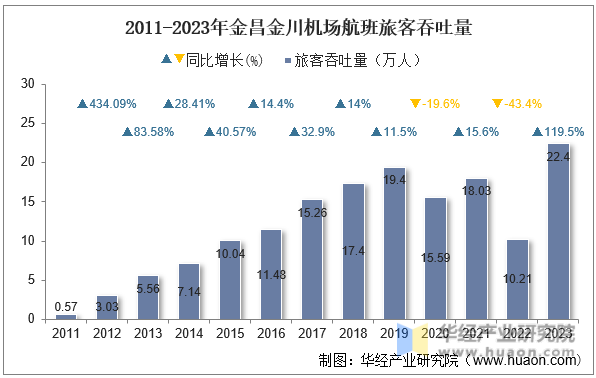 2011-2023年金昌金川机场航班旅客吞吐量