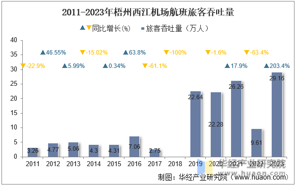 2011-2023年梧州西江机场航班旅客吞吐量
