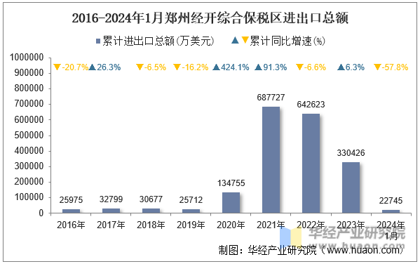 2016-2024年1月郑州经开综合保税区进出口总额