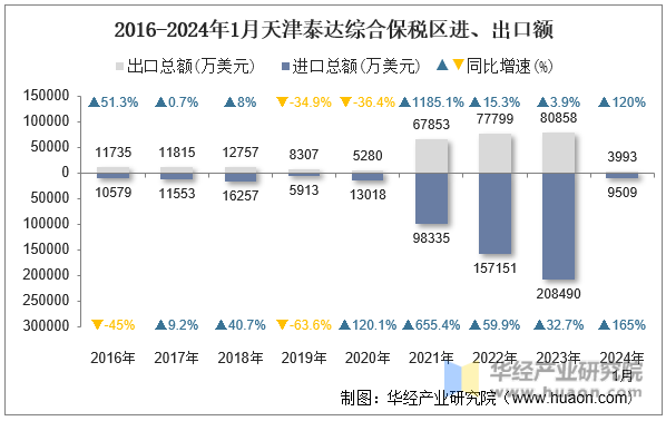 2016-2024年1月天津泰达综合保税区进、出口额