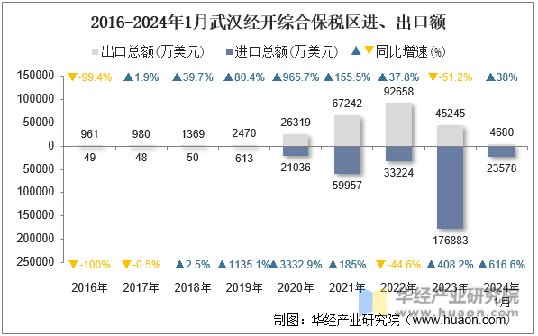 2016-2024年1月武汉经开综合保税区进、出口额