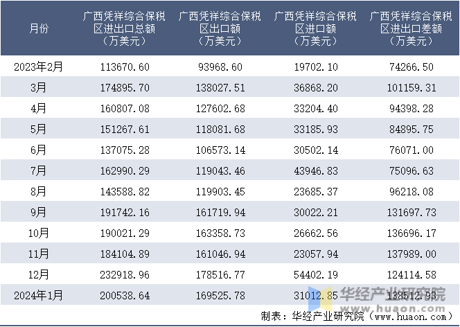 2023-2024年1月广西凭祥综合保税区进出口额月度情况统计表