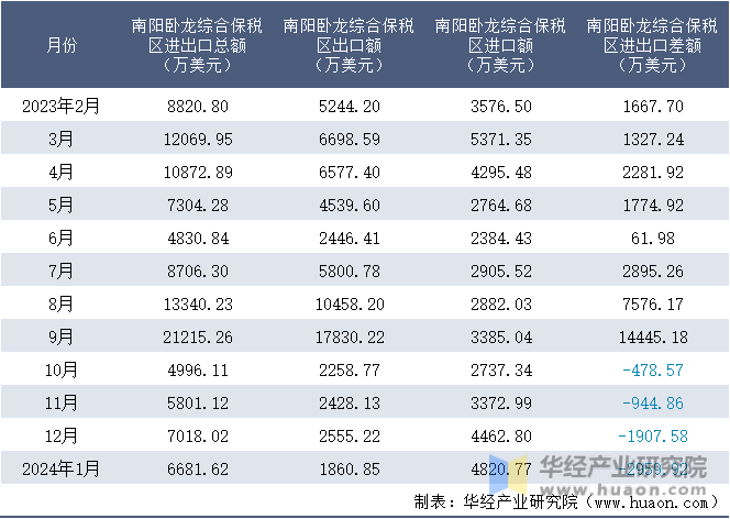 2023-2024年1月南阳卧龙综合保税区进出口额月度情况统计表