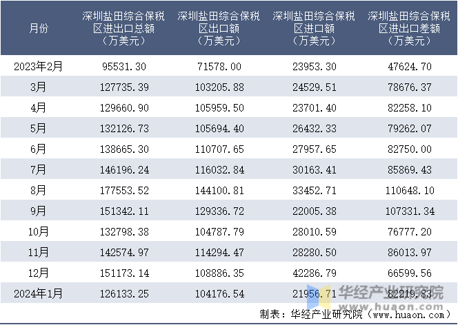 2023-2024年1月深圳盐田综合保税区进出口额月度情况统计表