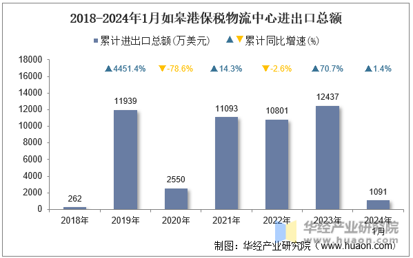 2018-2024年1月如皋港保税物流中心进出口总额