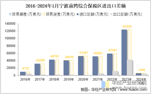 2016-2024年1月宁波前湾综合保税区进出口差额