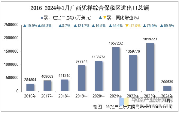 2016-2024年1月广西凭祥综合保税区进出口总额
