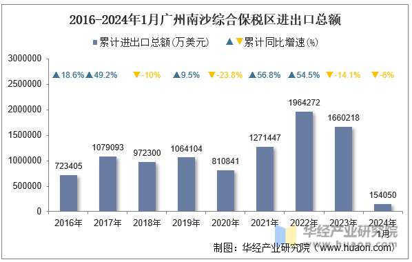 2016-2024年1月广州南沙综合保税区进出口总额